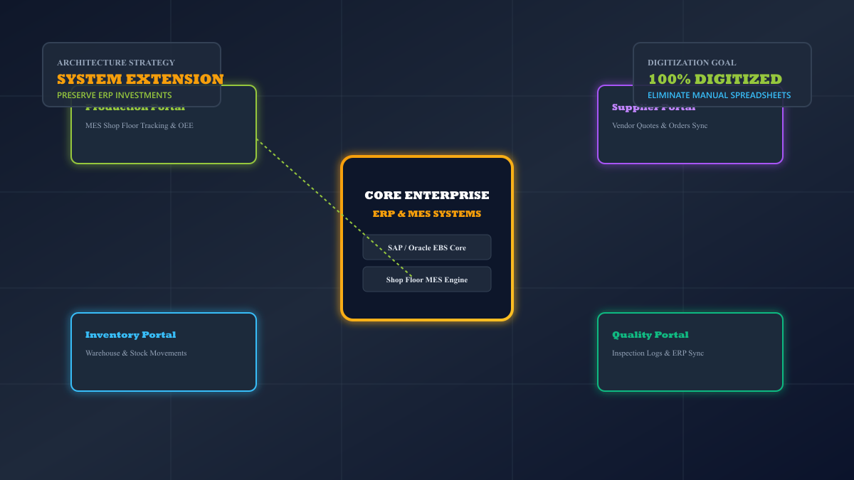 Business Portals Around Existing ERP